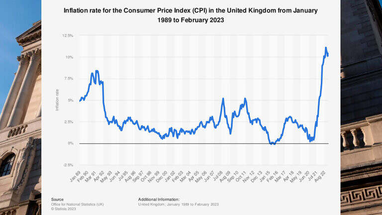 El Banco de Inglaterra sube sus tasas de interés para calmar la inflación...otra vez